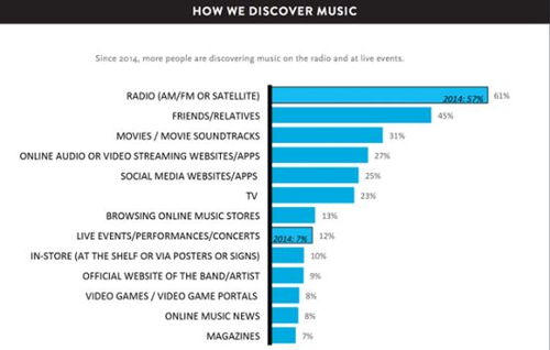 数字音乐销量统计方法