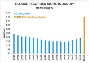 世界音乐市场份额
