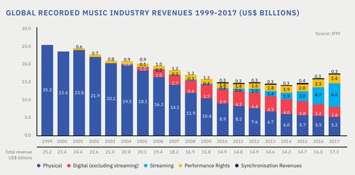 全球音乐市场占比多少算正
