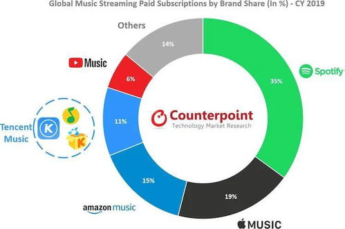 全球音乐流媒体服务排行榜